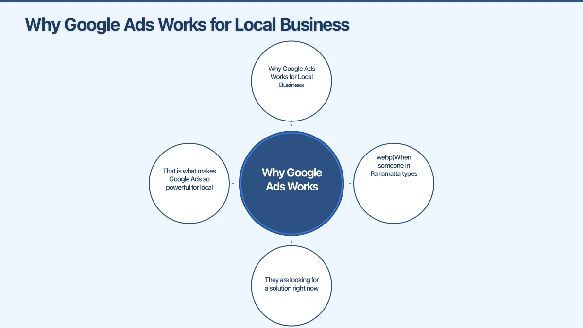 Setting Up Your First Search Campaign Infographic