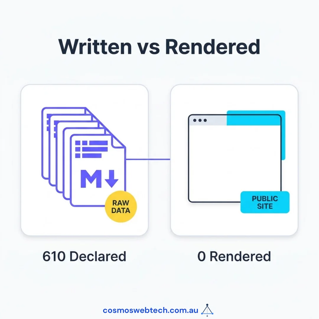 Two panels compared: 610 related links declared in the raw content files, 0 of them rendered on the public site.
