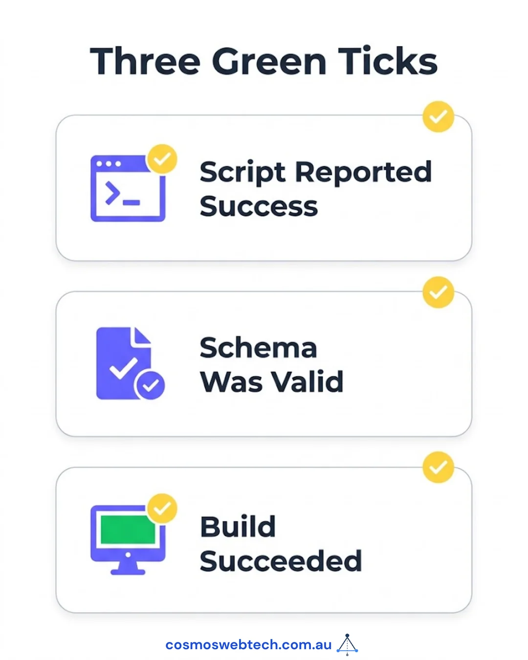 Three green ticks — the cross-linking script reported success, the content schema validated, and the build succeeded. None of the three looked at the built page.