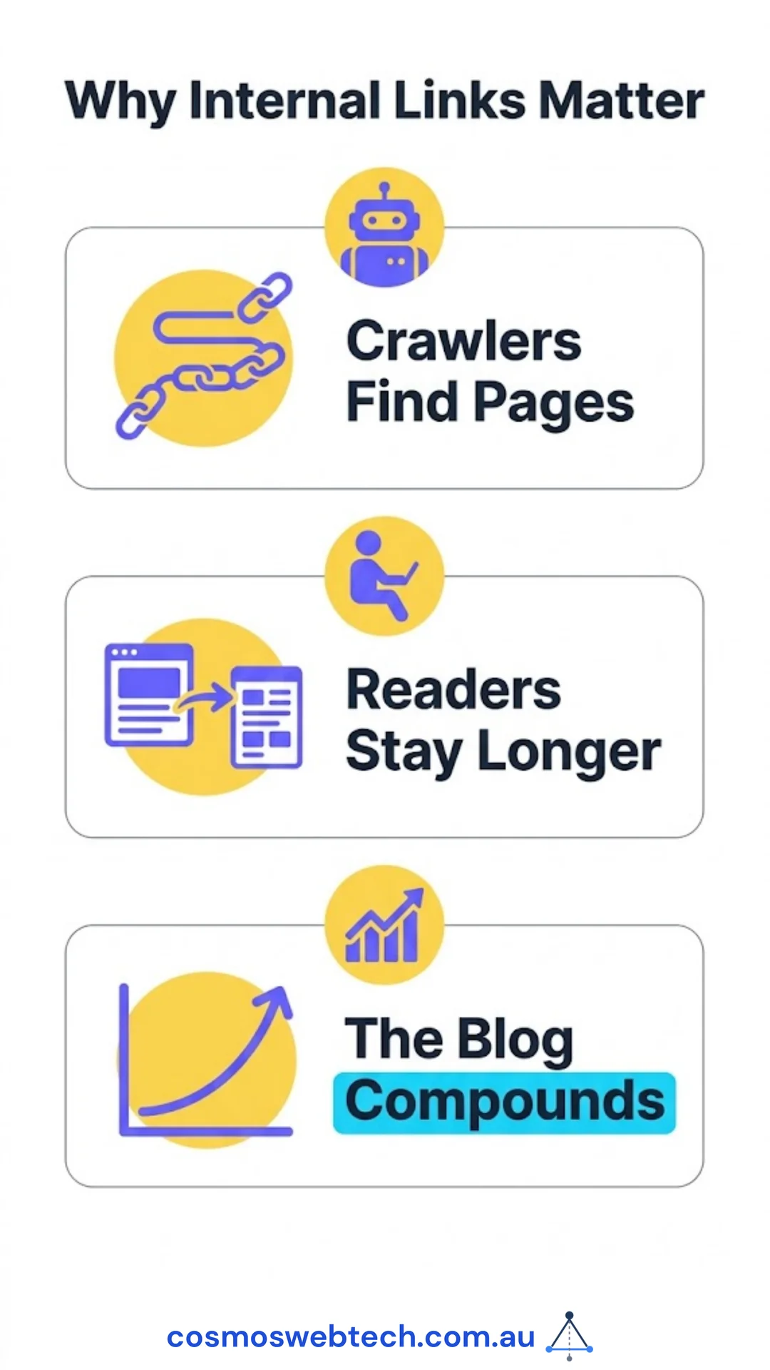 Three effects of working internal links: crawlers find older pages, readers stay longer, and the blog compounds over time.