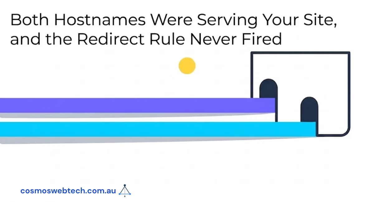 Both Hostnames Were Serving Your Site, and the Redirect Rule Never Fired
