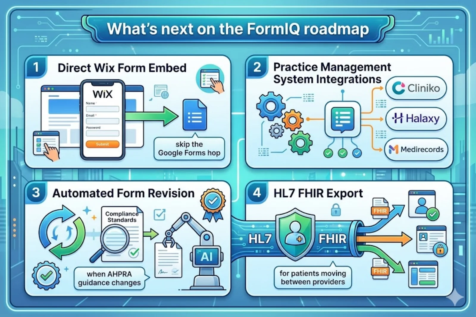 FormIQ roadmap — upcoming integrations and features