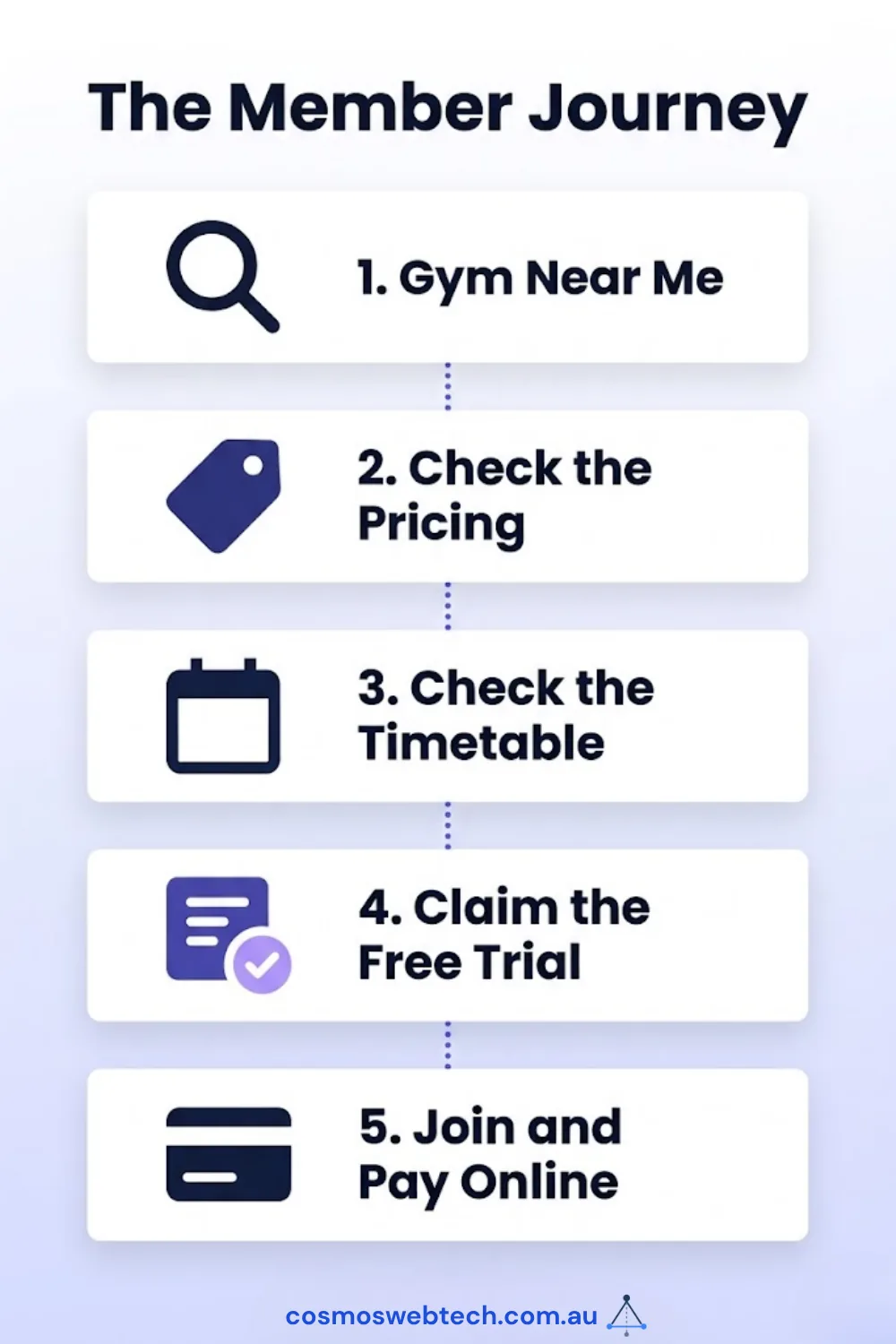 The member journey: gym near me, check the pricing, check the timetable, claim the free trial, join and pay online