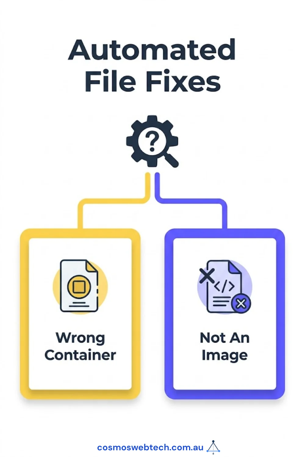 Two faults separated by severity: a wrong container still renders, a non-image renders nowhere