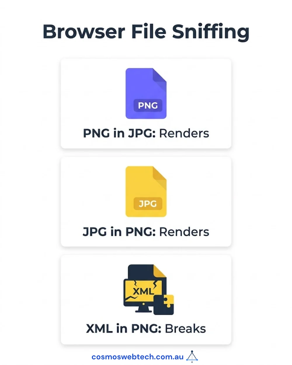 Browser file sniffing: PNG in JPG renders, JPG in PNG renders, XML in PNG breaks