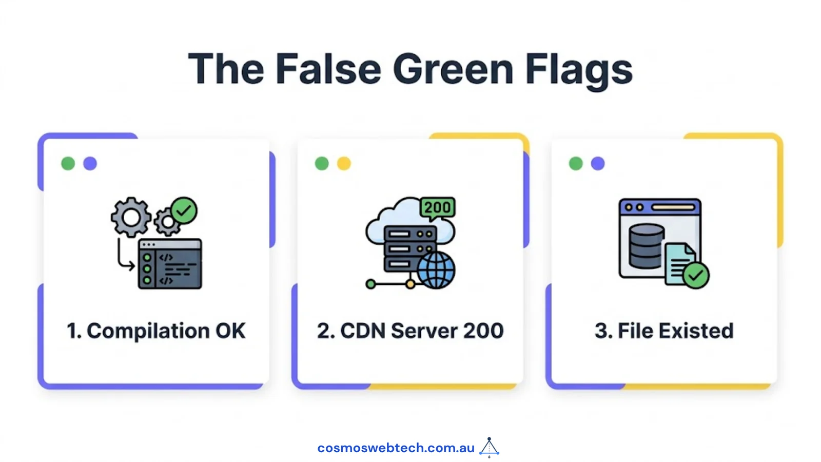 Three false green flags: compilation OK, CDN served 200, and the file existed
