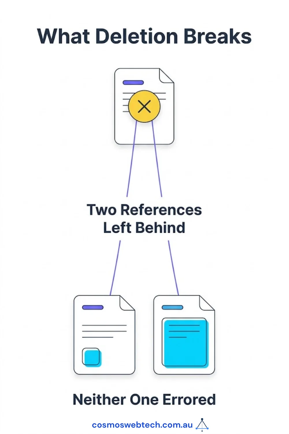 What deletion breaks: two references left behind, and neither one errored.