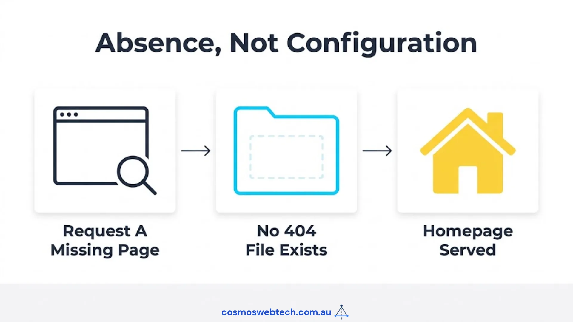 The file that was never created: a request for a missing page, no 404 file in the source, the homepage served instead