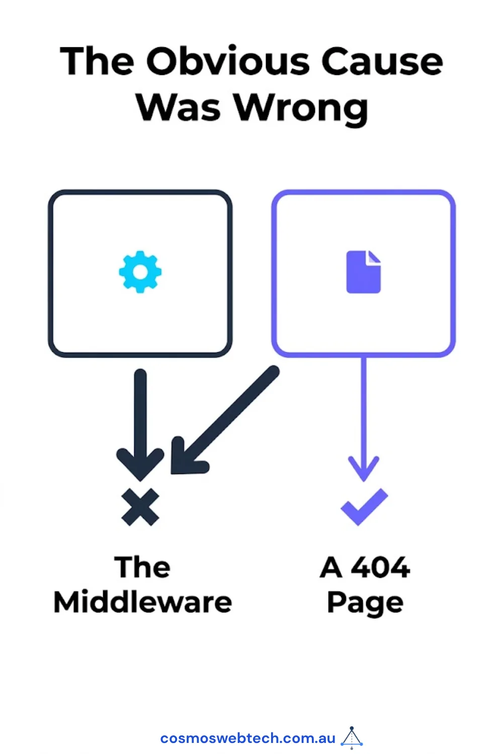 One difference, one correct result, and no connection between them: the middleware was a coincidence, the 404 page was the cause