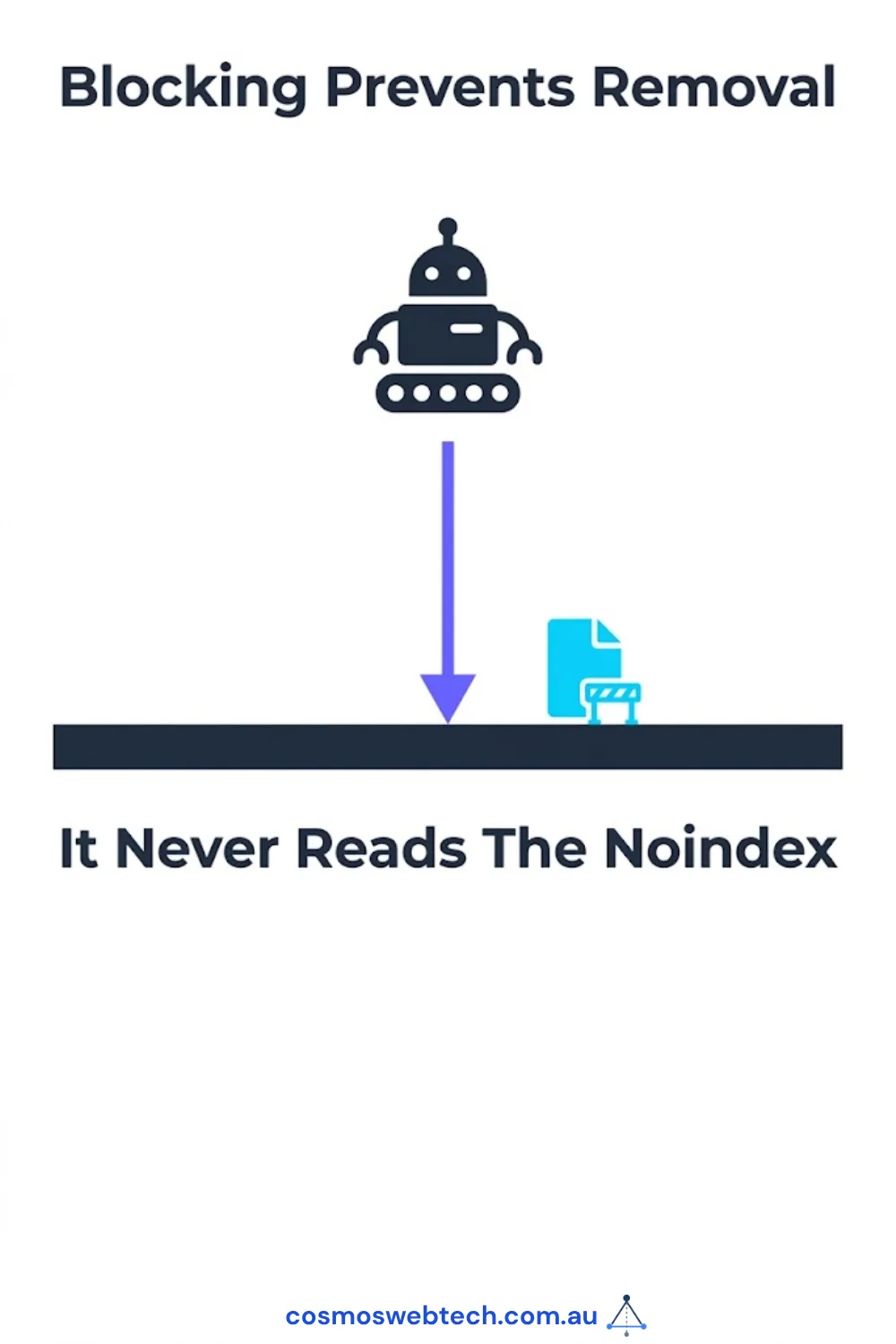 Blocking prevents removal: a crawler that cannot fetch the page never reads the noindex