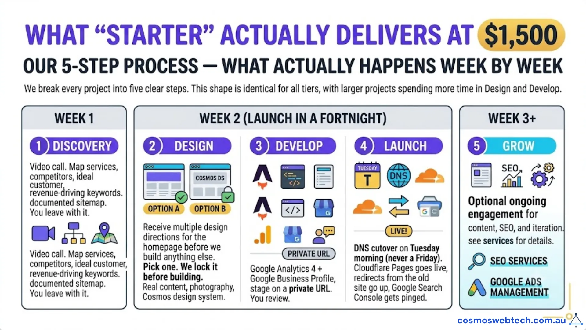 Cosmos 5-step process week by week — Discovery, Design, Develop, Launch, Grow — with Starter builds launching in a fortnight