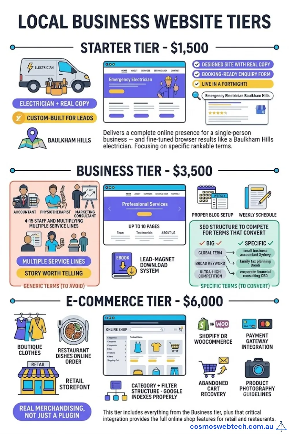 Cosmos Web Tech tier comparison — Starter $2,000 for single-service local business, Business $3,500 for established SMB with multiple services, E-commerce $6,000 for retail and restaurants