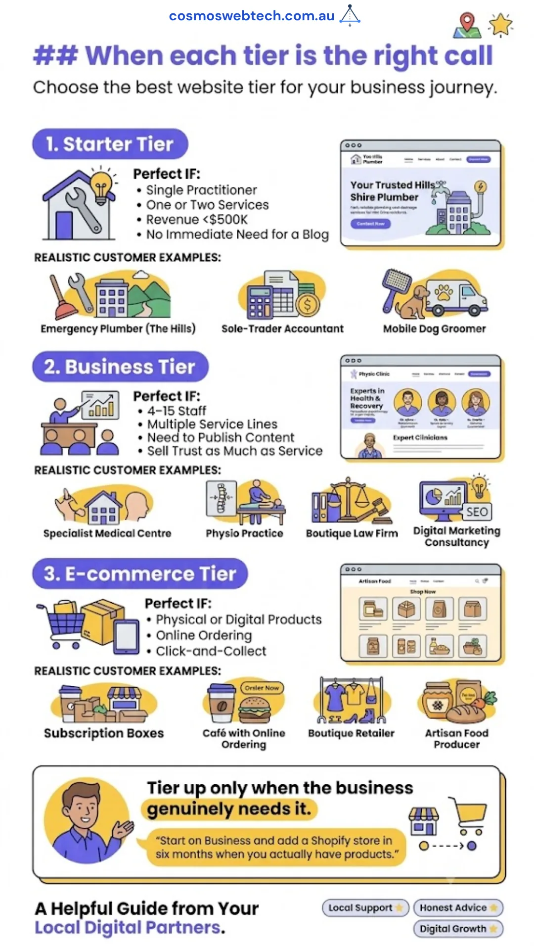 Decision guide showing when each Cosmos tier fits — Starter for single practitioners, Business for 4-15 staff with multiple service lines, E-commerce for physical or digital products with online ordering