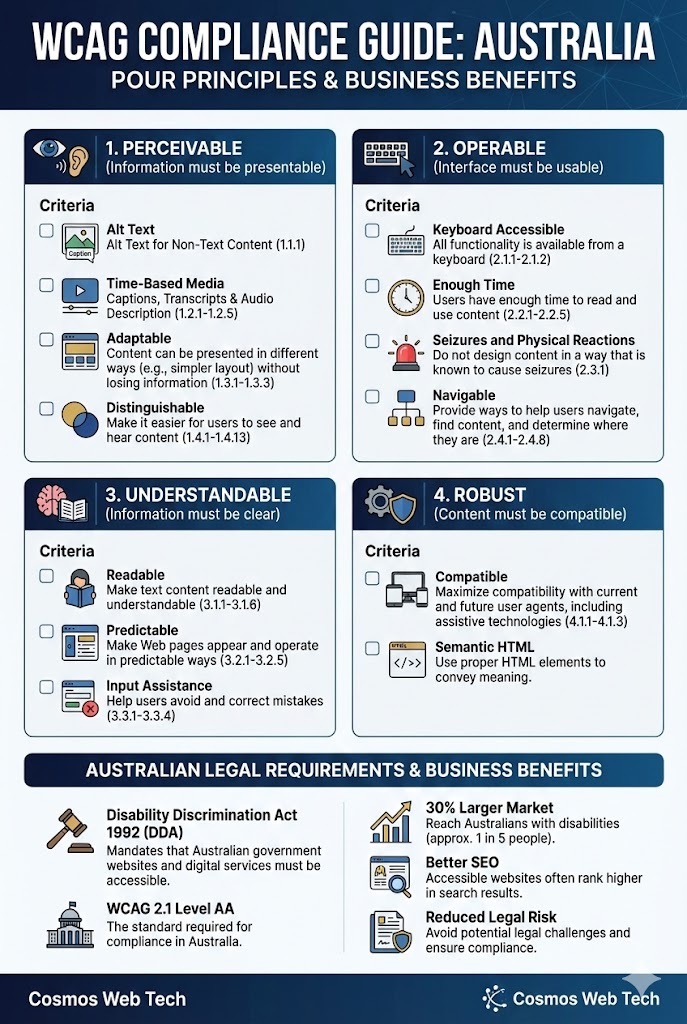 WCAG Compliance Guide Australia - Four Principles and Business Benefits