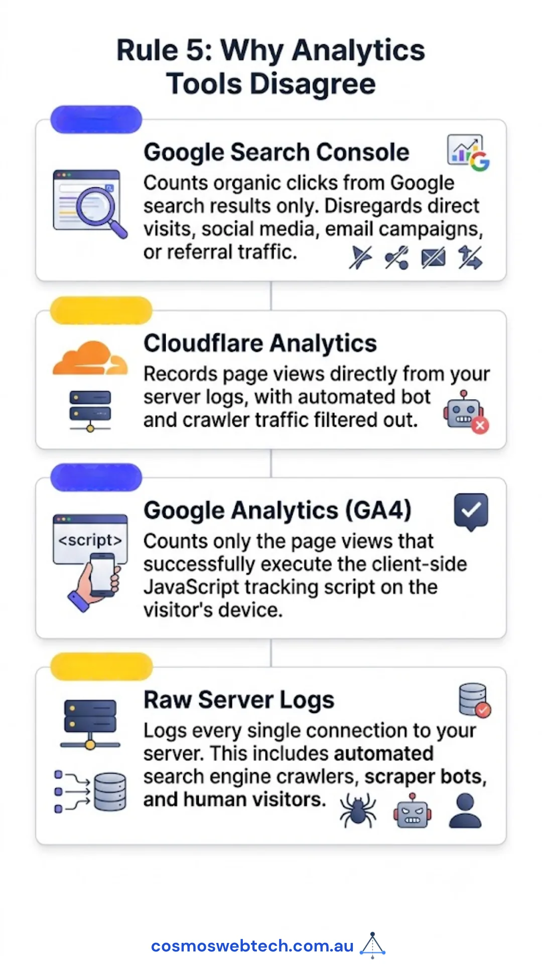 Why four tools report four different numbers: Search Console counts organic clicks only, Cloudflare counts server-side page views, GA4 counts page views whose tracking script executed, and raw server logs count every connection including bots.