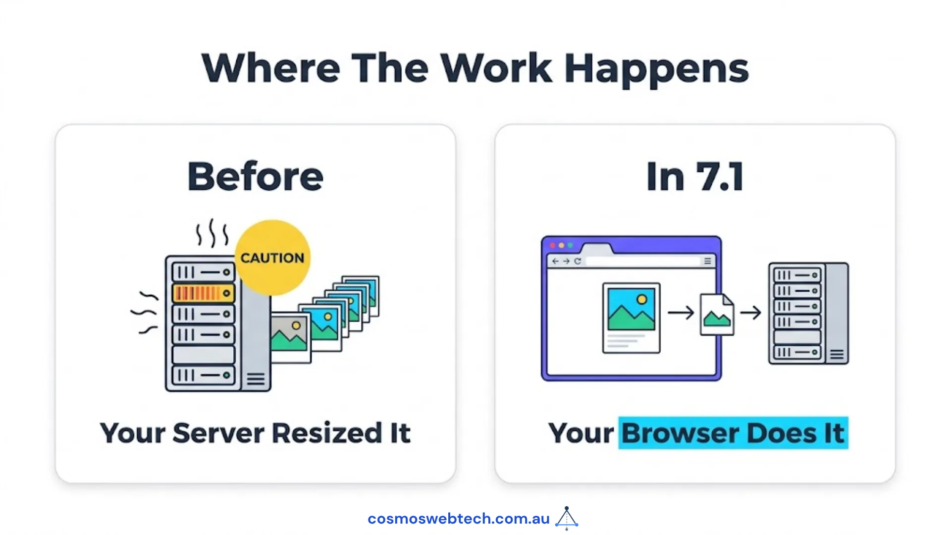 Before, your server resized the image; in 7.1 your browser does it and sends a smaller file to an idle server.