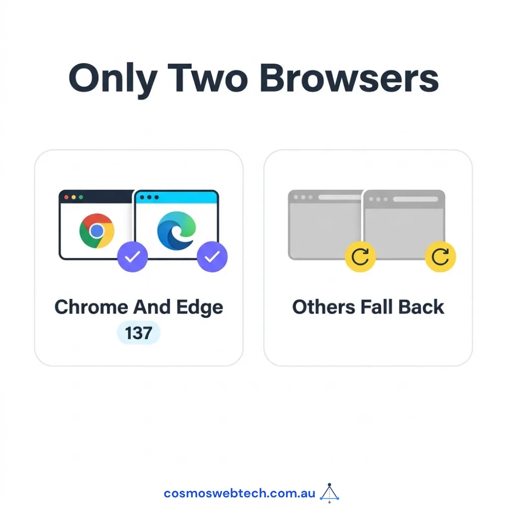 Only two browsers: Chrome and Edge 137 get the new path, others fall back without error.