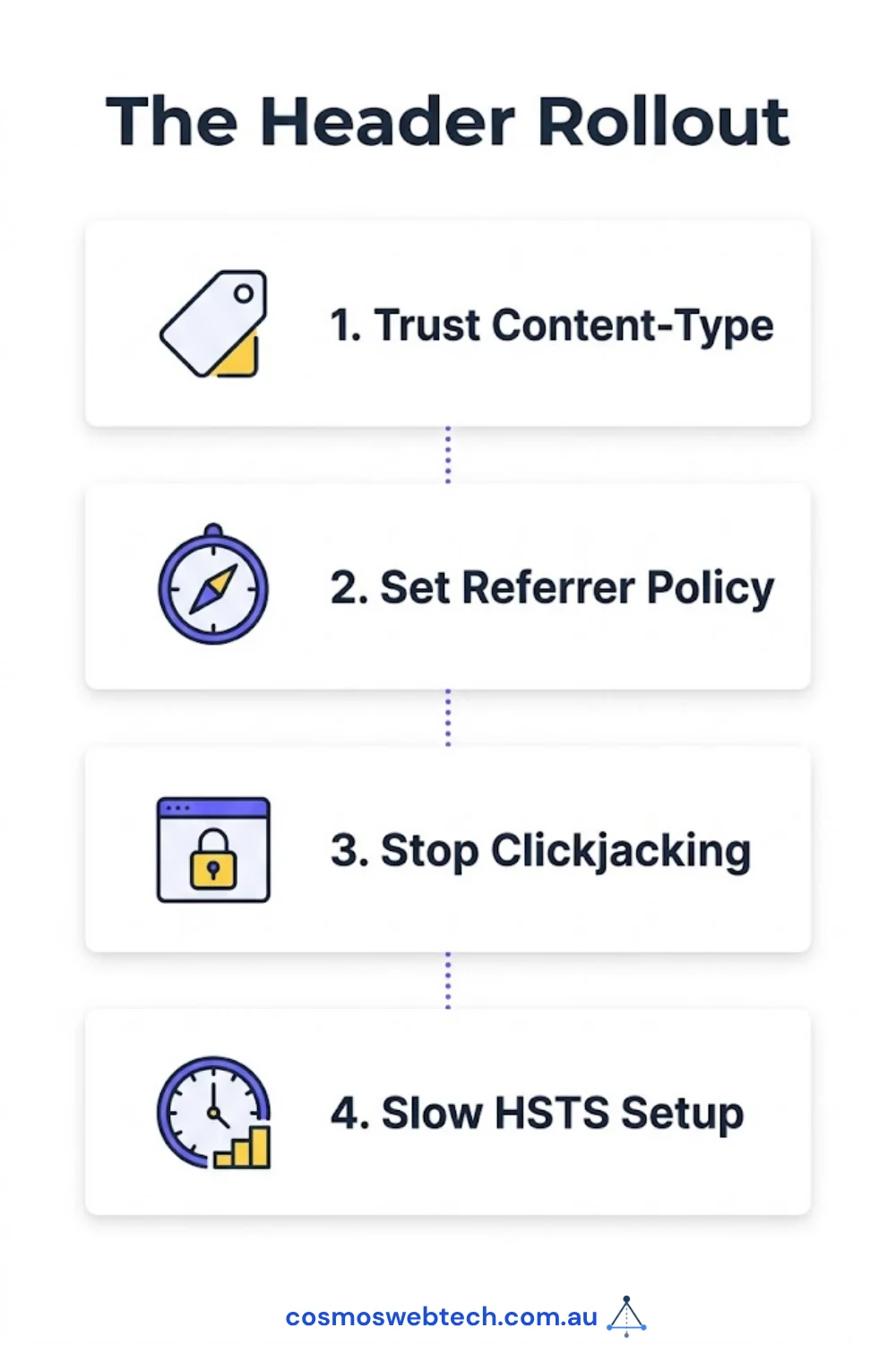 The header rollout order: trust the content type, set Referrer-Policy, stop clickjacking, then set up HSTS slowly