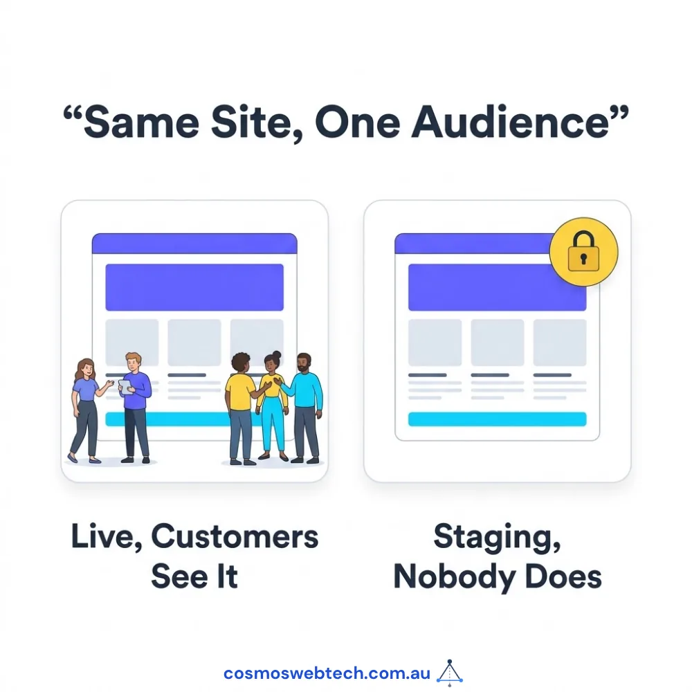 The same site twice: the live one customers see, and a locked staging copy nobody does.