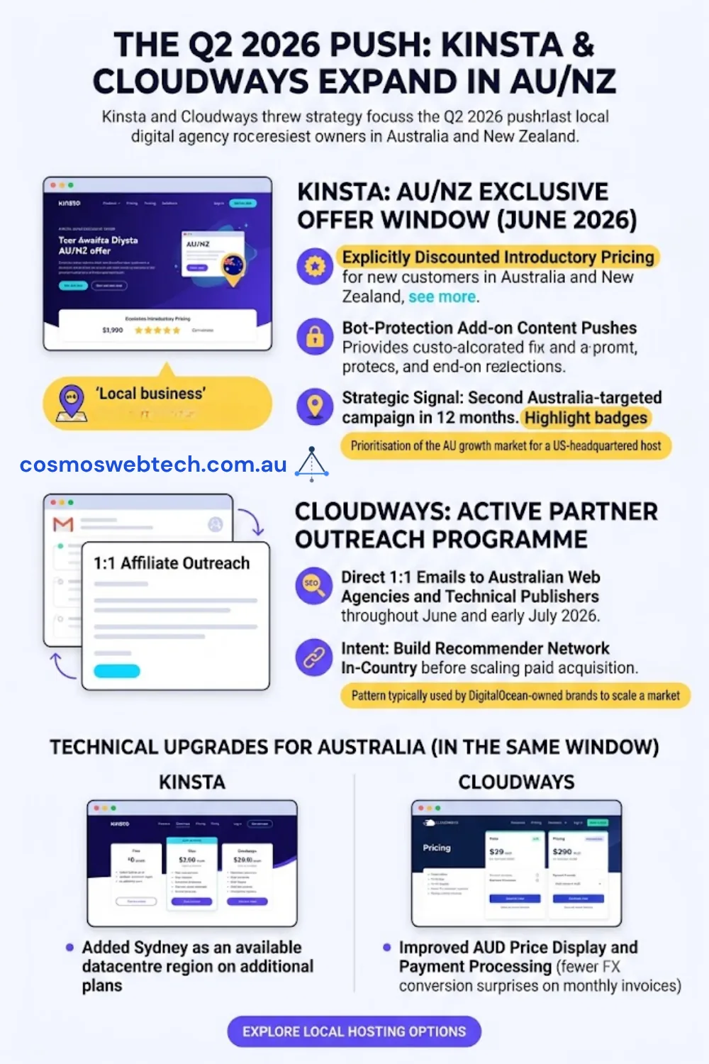 The Q2 2026 push - Kinsta ran an AU/NZ exclusive offer window and Cloudways ran active partner outreach through Australian web agencies and technical publishers