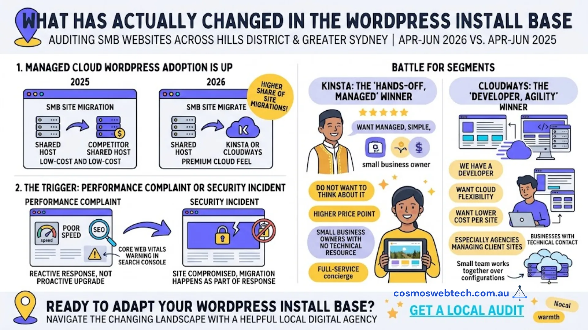 What has actually changed - managed cloud WordPress adoption up as a share of Australian SMB site migrations, Kinsta winning the hands-off segment and Cloudways winning the developer/agency segment