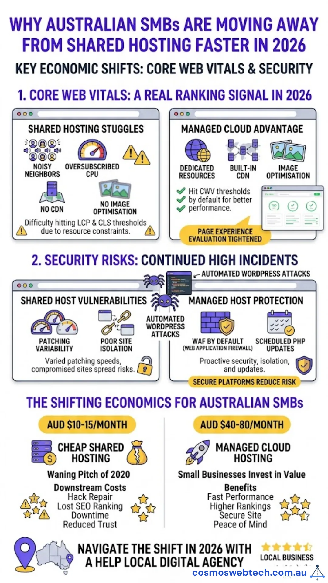 Why Australian SMBs are leaving shared hosting faster in 2026 - Core Web Vitals became a real ranking signal and the security incident rate on shared hosting stayed high, shifting the economics for small business site owners