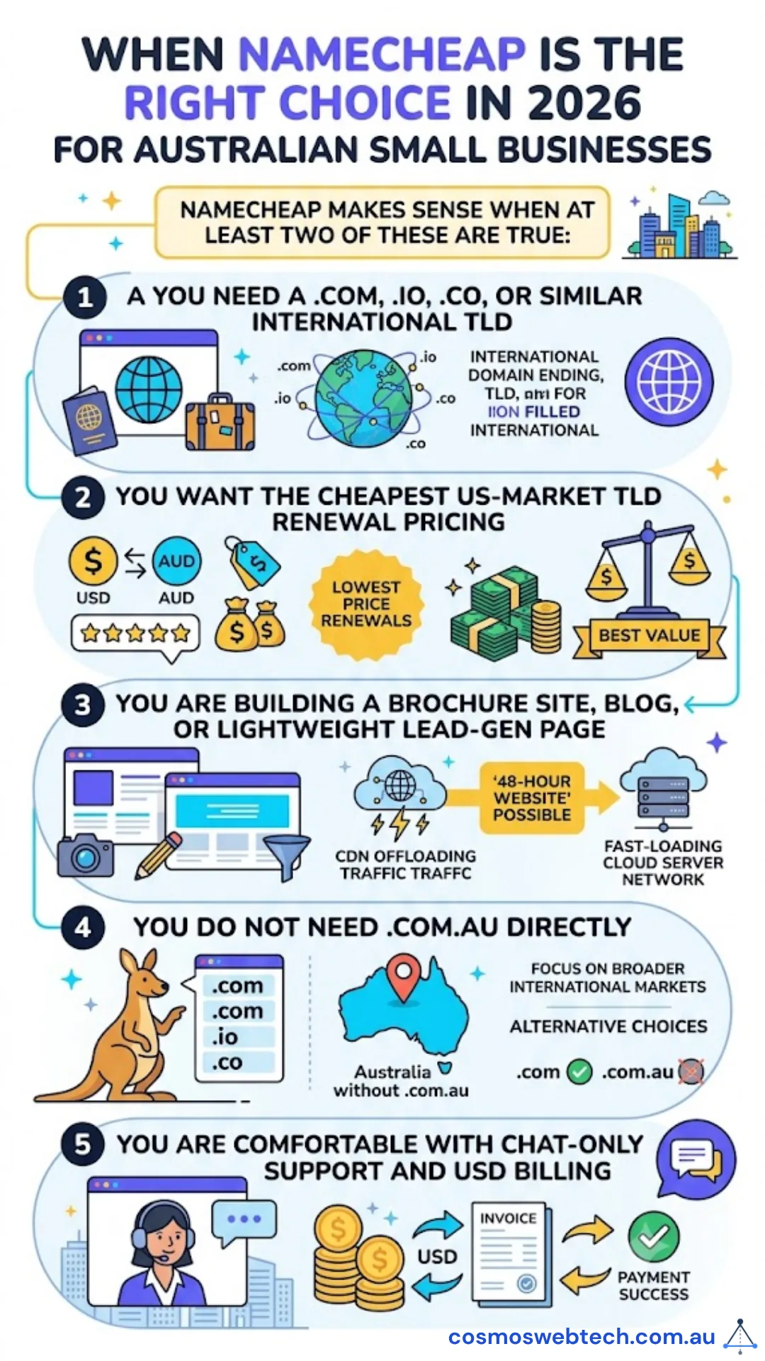 What did NOT change - no .com.au direct registration, no Australian data centre, USD billing, chat-only support - all decision-relevant for Australian buyers