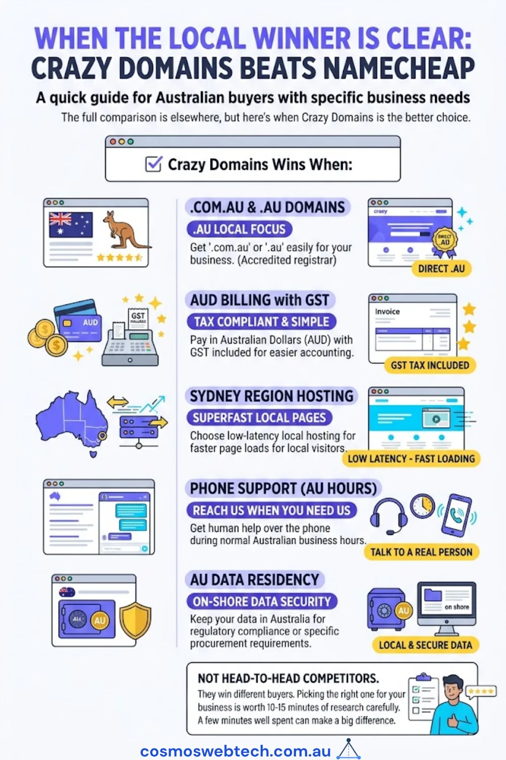 When Namecheap is the right choice in 2026 - buy for .com/.io/.co TLDs, cheapest US-market renewals, brochure sites with heavy CDN offload, and comfort with chat-only support and USD billing