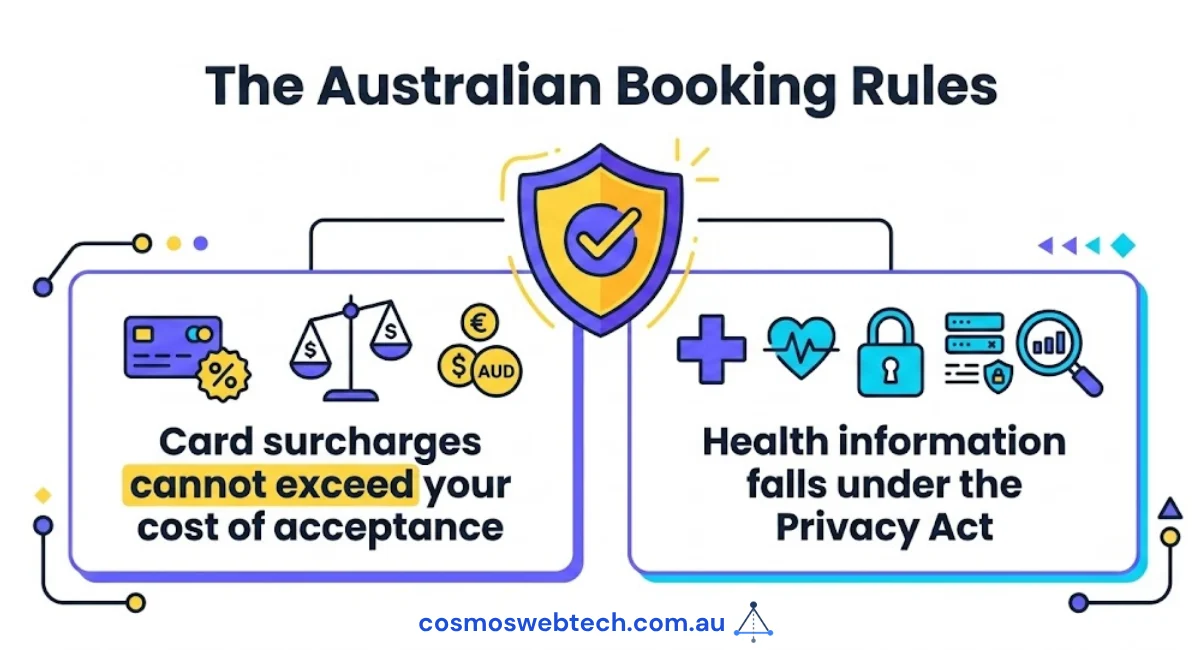 Card surcharges cannot exceed your cost of acceptance, and health information falls under the Privacy Act