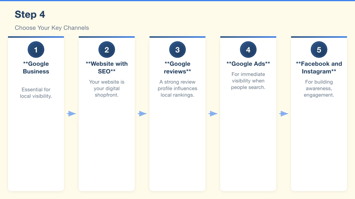 Step 4: Choose Your Key Channels Infographic