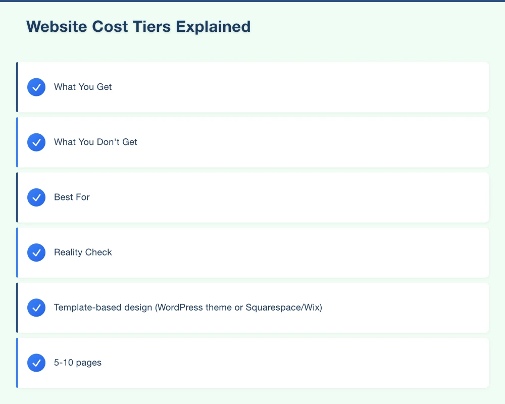 Website Cost Tiers Explained Infographic