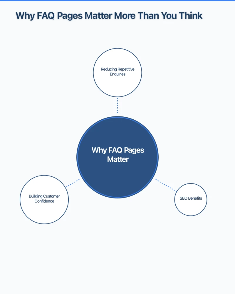 Structuring Your FAQ Page Infographic