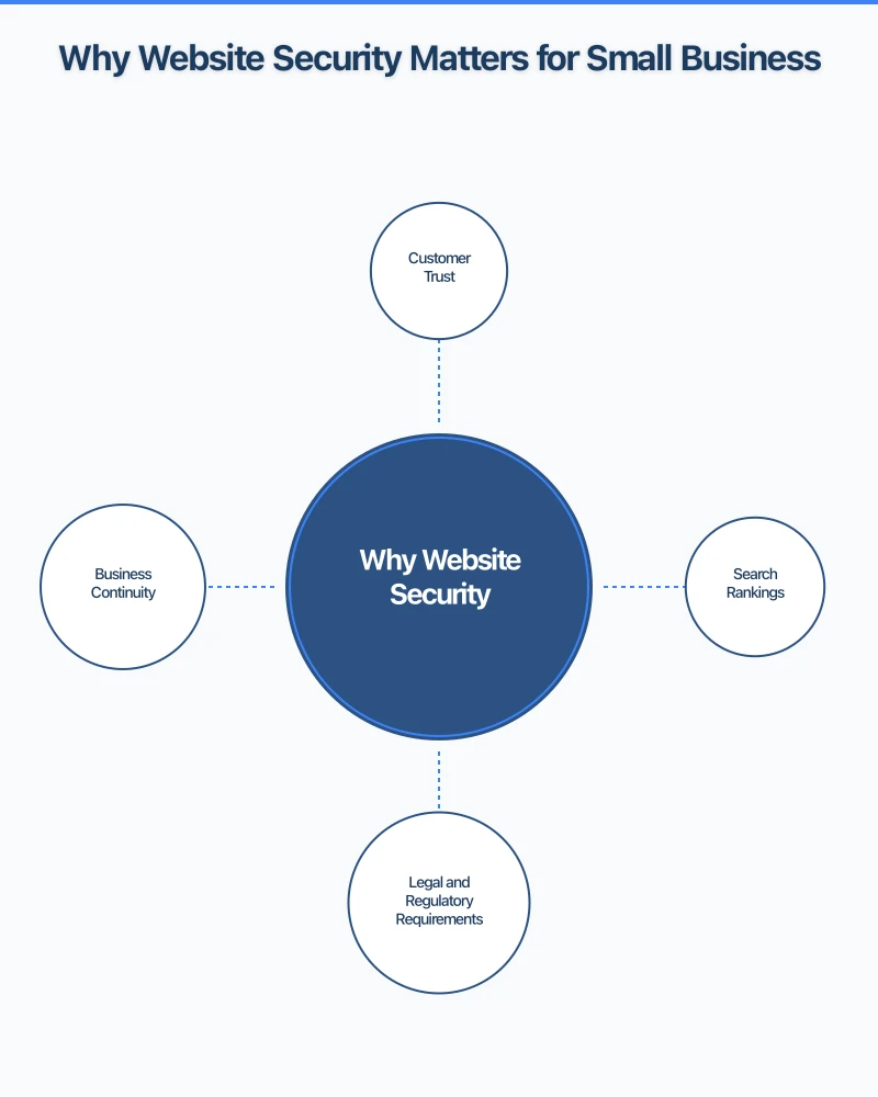 Common Website Threats Infographic
