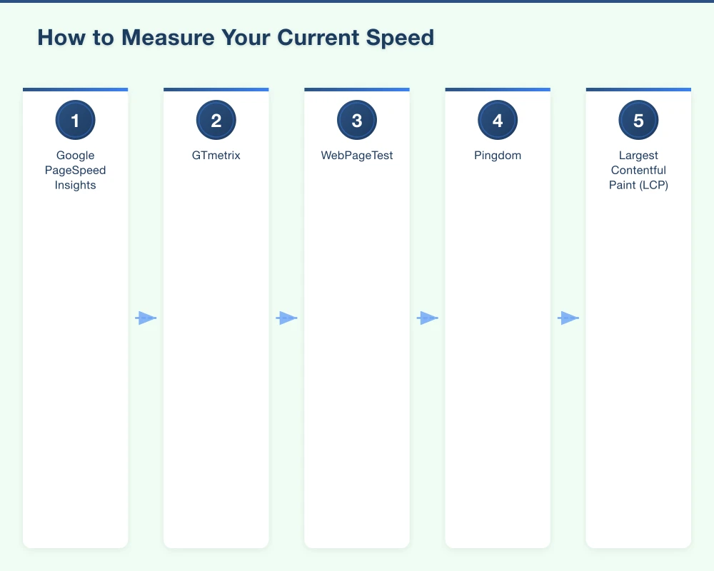 How to Measure Your Current Speed Infographic