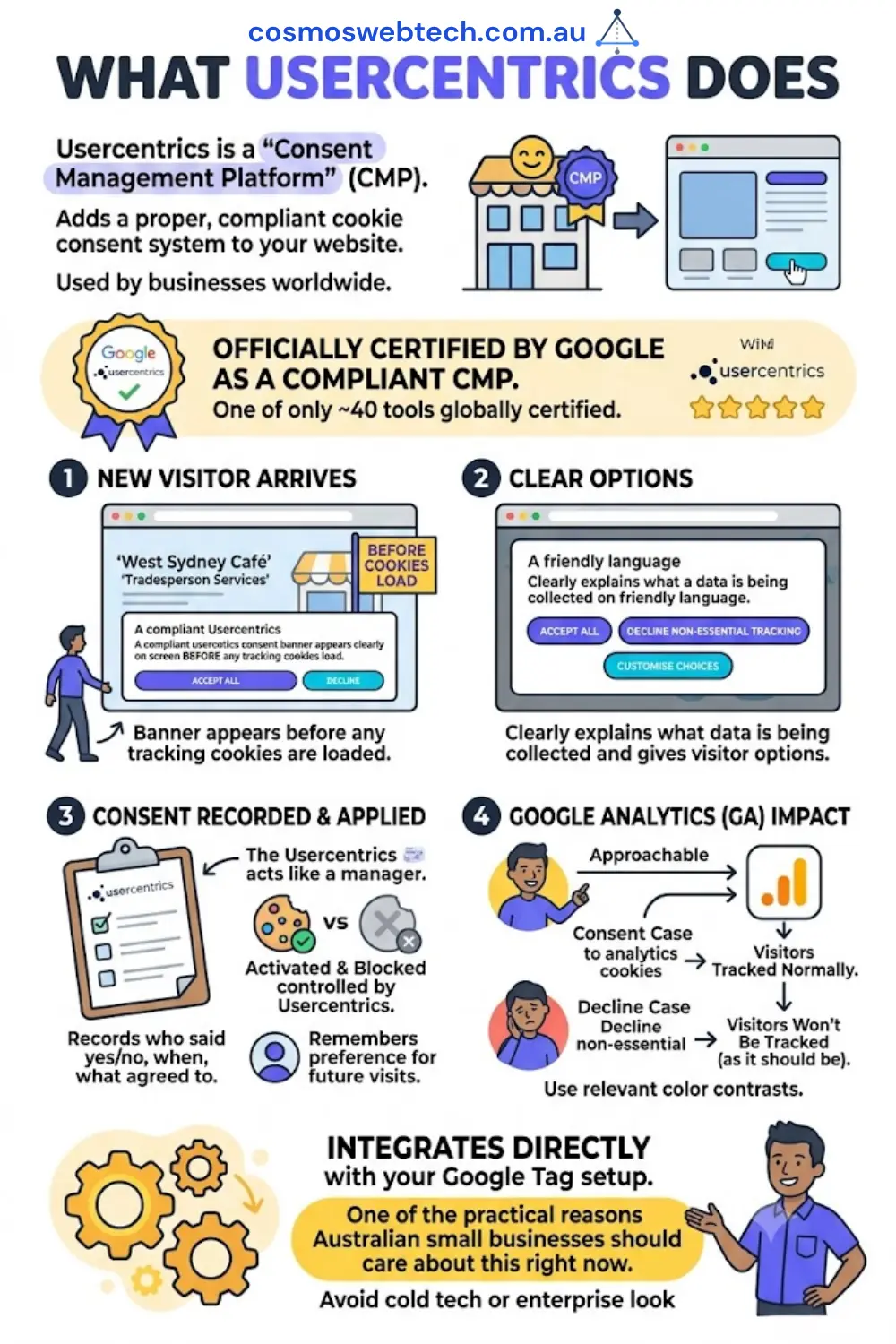 What Usercentrics does — a Google-certified consent management platform (one of only around 40 globally): a compliant banner appears before tracking cookies load, gives visitors clear options, records and applies their consent, controls Google Analytics tracking accordingly, and integrates directly with your Google Tag setup