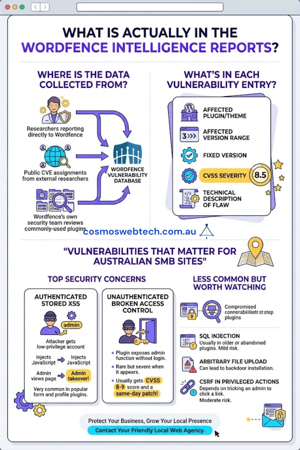 513 WordPress vulnerabilities across two Wordfence Intelligence weekly reports - 267 in the week of July 6-12, 246 the week before - the practical breakdown for an Australian small business site owner
