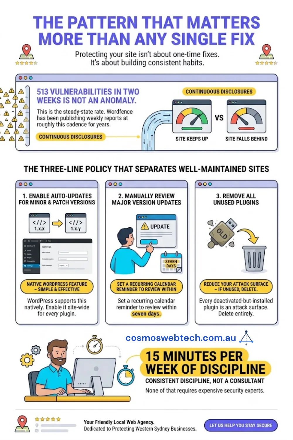 The pattern that matters more than any single fix - 513 vulnerabilities in two weeks is the steady-state rate, not an anomaly - 15 minutes of discipline per week separates a well-maintained WordPress site from a compromised one